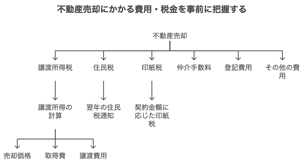 横浜不動産売却｜不動産売却にかかる費用・税金を事前に把握する